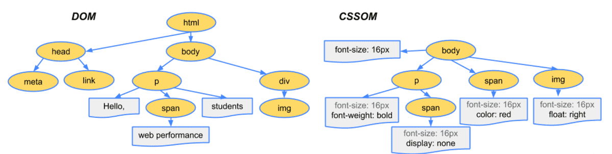 DomCssom
